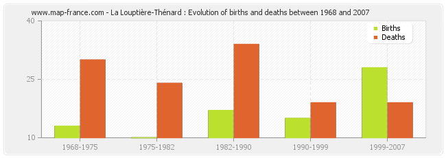 La Louptière-Thénard : Evolution of births and deaths between 1968 and 2007